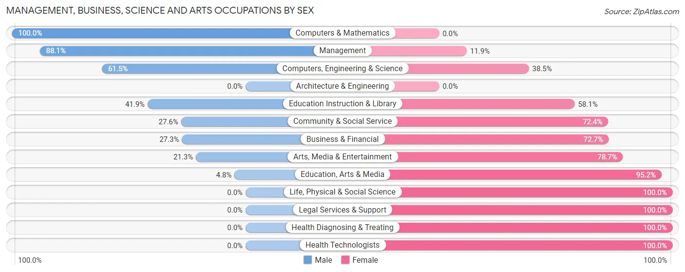 Management, Business, Science and Arts Occupations by Sex in Zip Code 67108