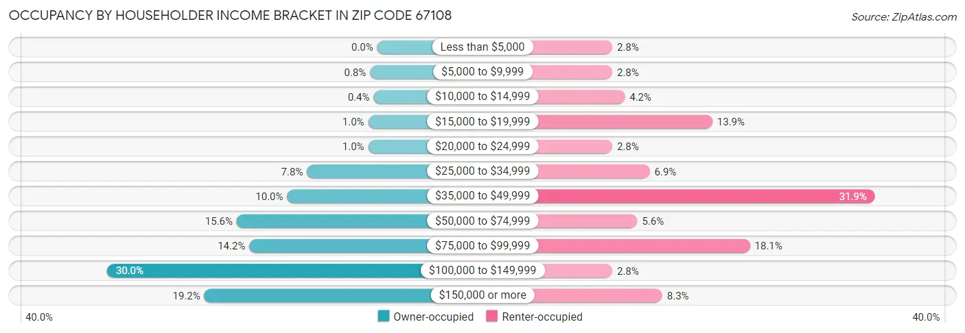 Occupancy by Householder Income Bracket in Zip Code 67108