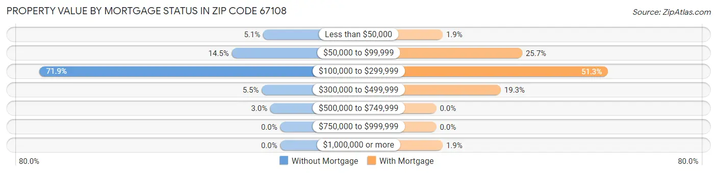 Property Value by Mortgage Status in Zip Code 67108