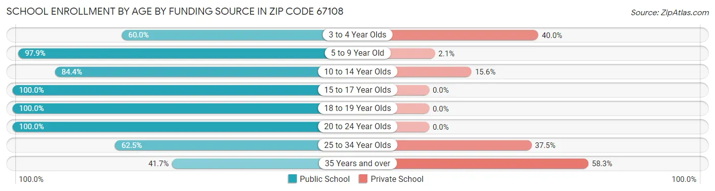 School Enrollment by Age by Funding Source in Zip Code 67108