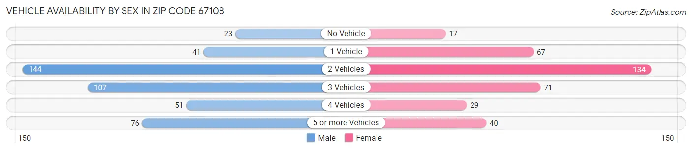 Vehicle Availability by Sex in Zip Code 67108