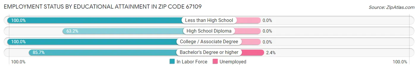 Employment Status by Educational Attainment in Zip Code 67109