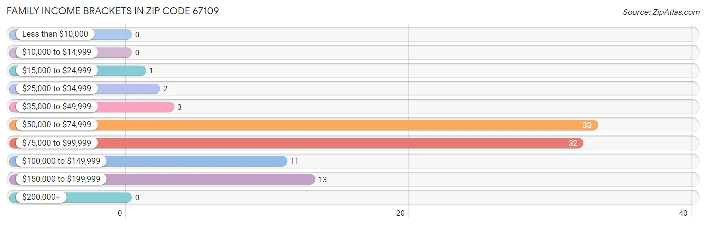 Family Income Brackets in Zip Code 67109