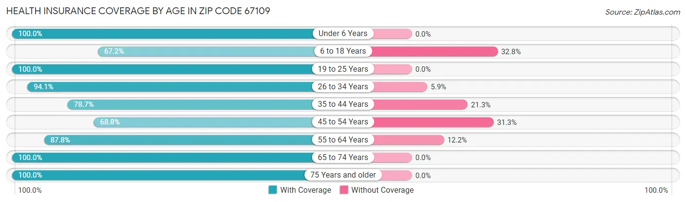 Health Insurance Coverage by Age in Zip Code 67109