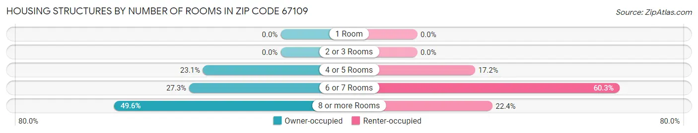 Housing Structures by Number of Rooms in Zip Code 67109