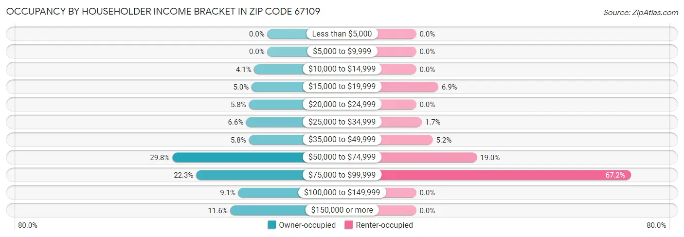 Occupancy by Householder Income Bracket in Zip Code 67109