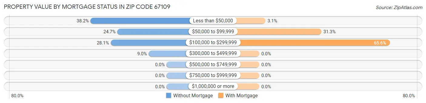Property Value by Mortgage Status in Zip Code 67109
