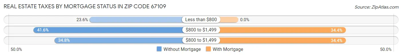 Real Estate Taxes by Mortgage Status in Zip Code 67109