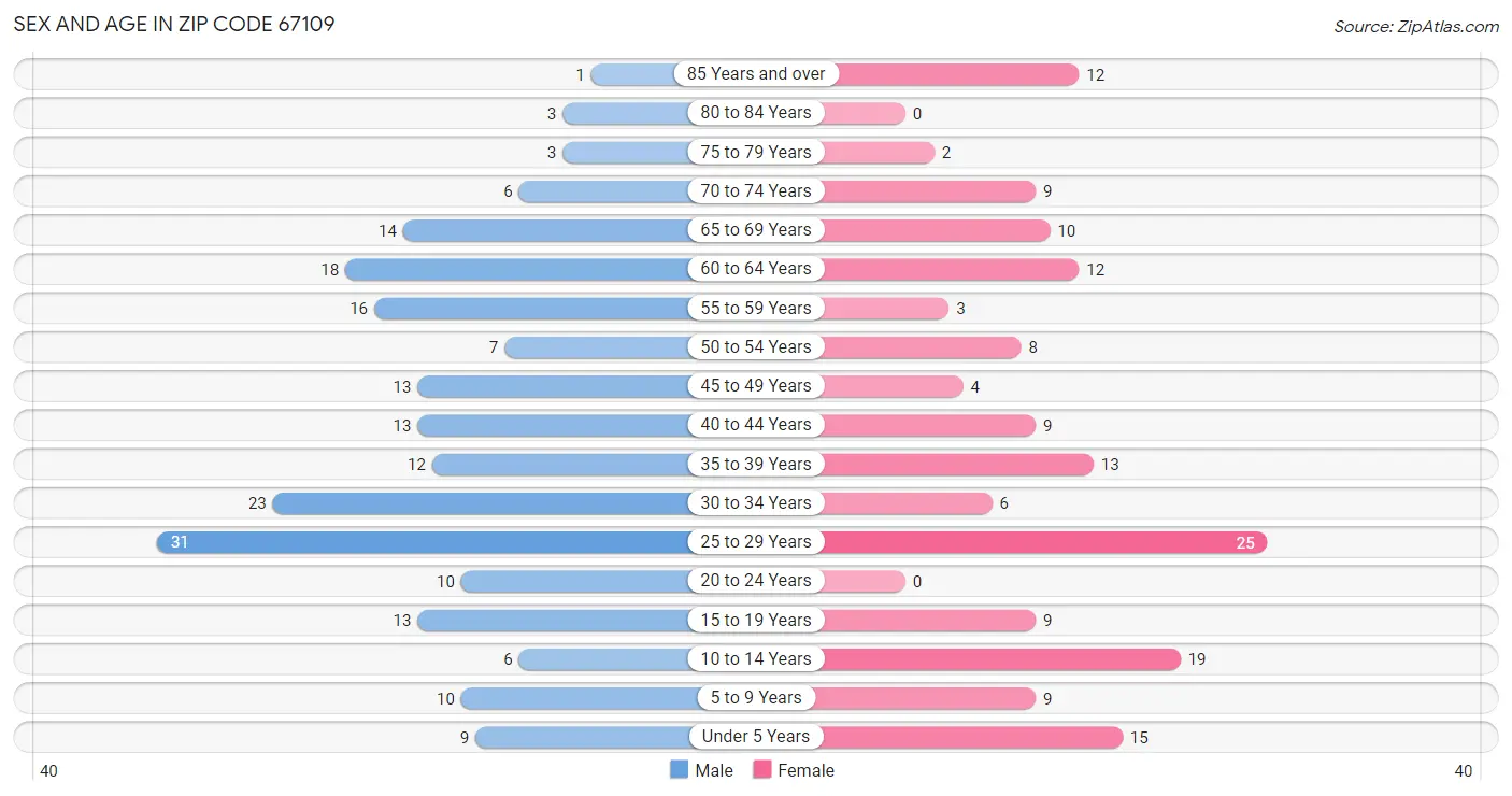 Sex and Age in Zip Code 67109