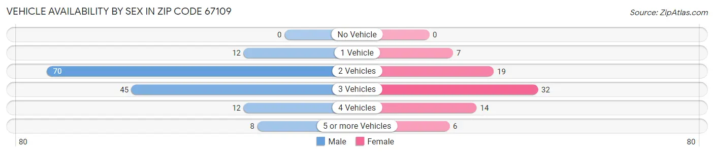 Vehicle Availability by Sex in Zip Code 67109