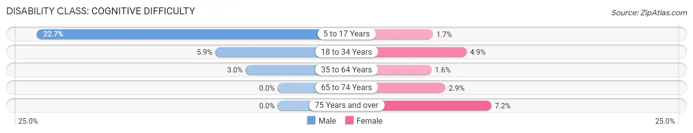 Disability in Zip Code 67110: <span>Cognitive Difficulty</span>