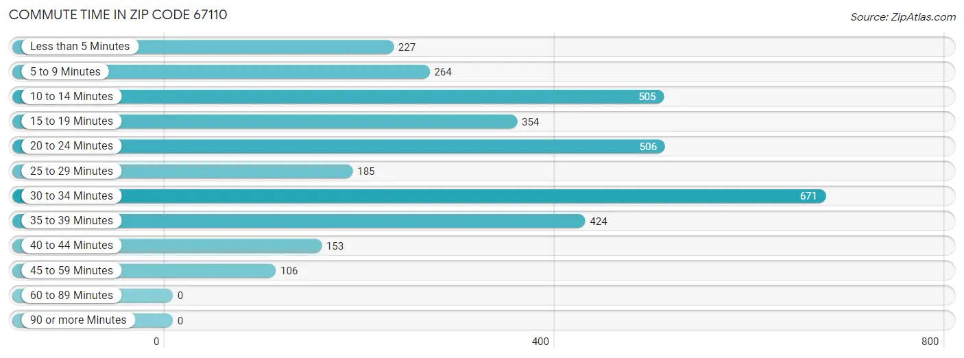 Commute Time in Zip Code 67110