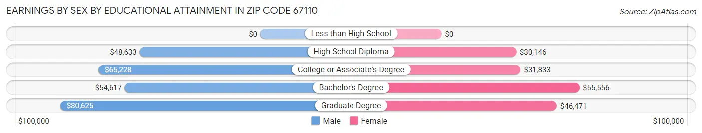 Earnings by Sex by Educational Attainment in Zip Code 67110