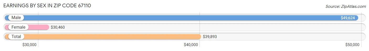 Earnings by Sex in Zip Code 67110