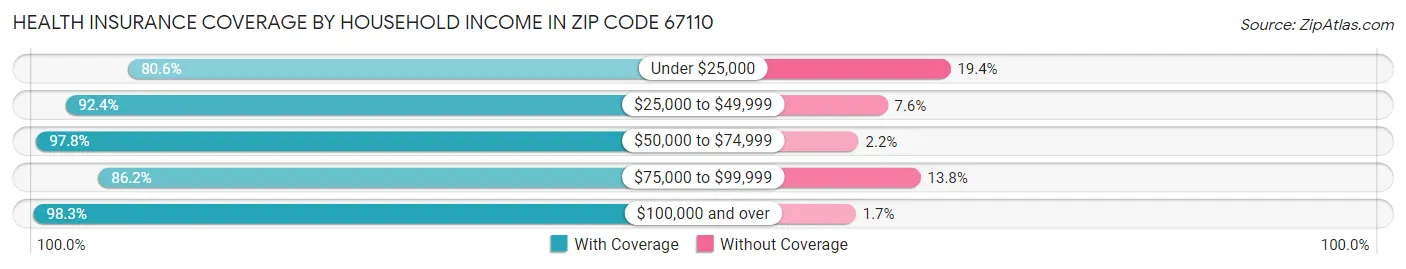 Health Insurance Coverage by Household Income in Zip Code 67110
