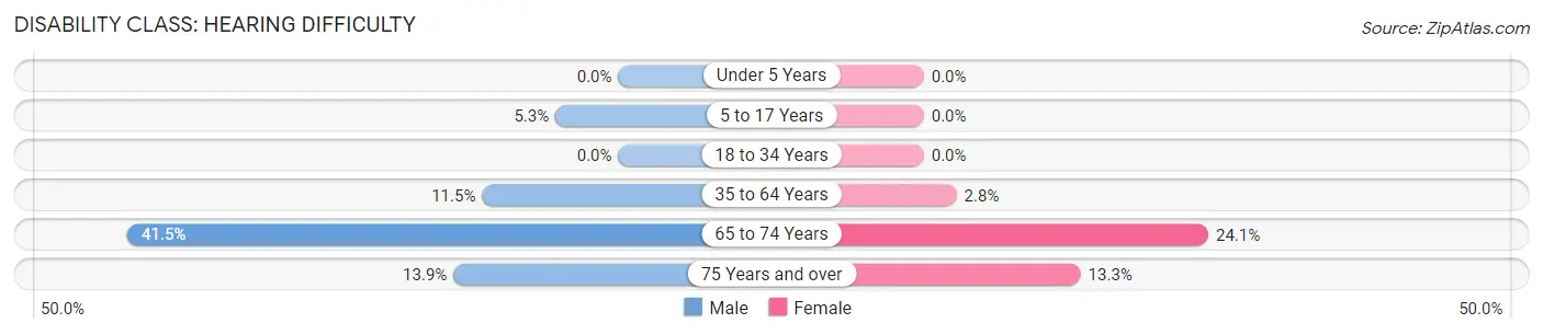 Disability in Zip Code 67110: <span>Hearing Difficulty</span>