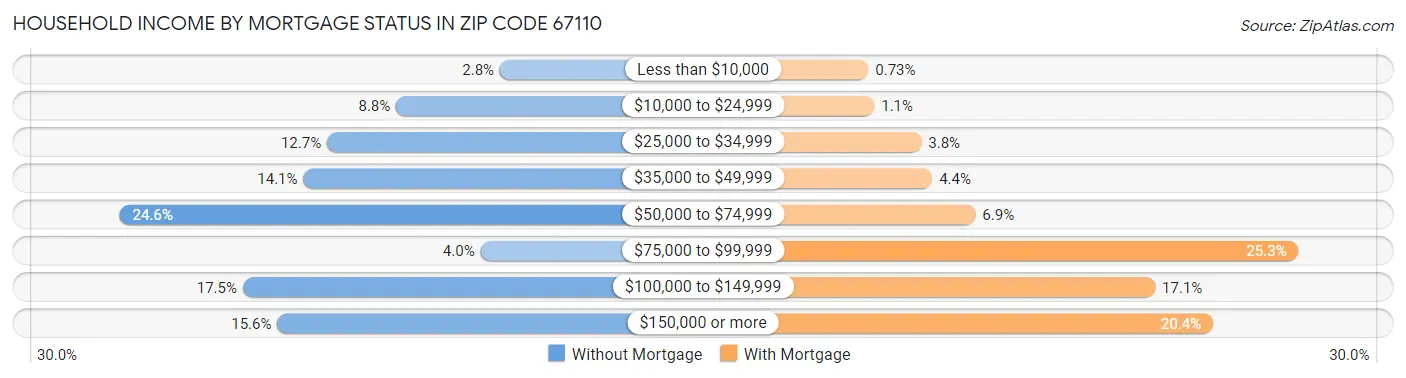 Household Income by Mortgage Status in Zip Code 67110