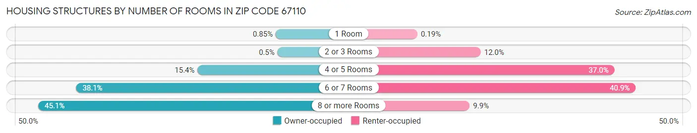 Housing Structures by Number of Rooms in Zip Code 67110