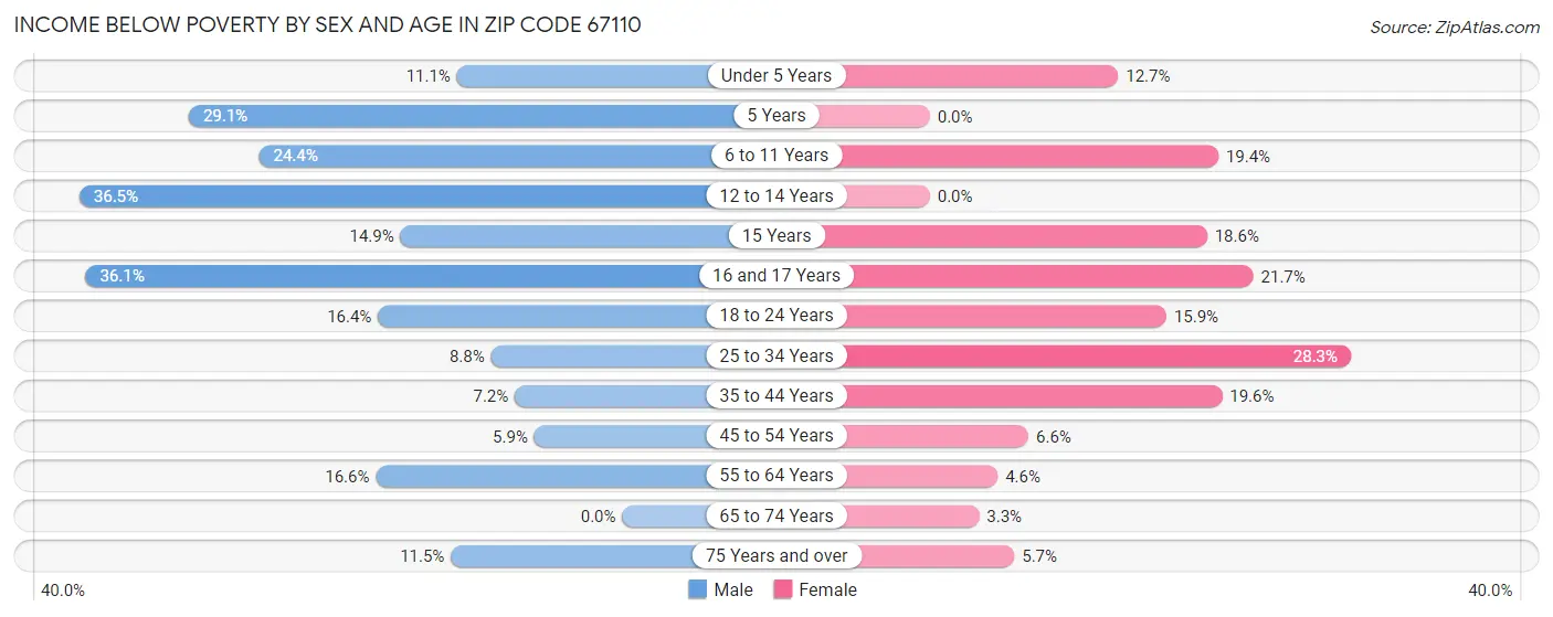 Income Below Poverty by Sex and Age in Zip Code 67110