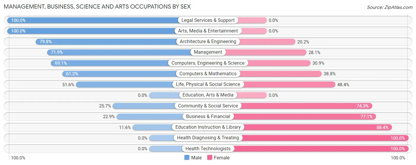 Management, Business, Science and Arts Occupations by Sex in Zip Code 67110