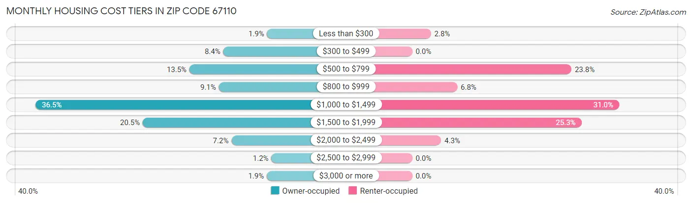 Monthly Housing Cost Tiers in Zip Code 67110