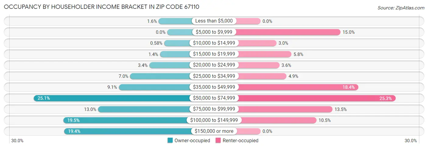 Occupancy by Householder Income Bracket in Zip Code 67110