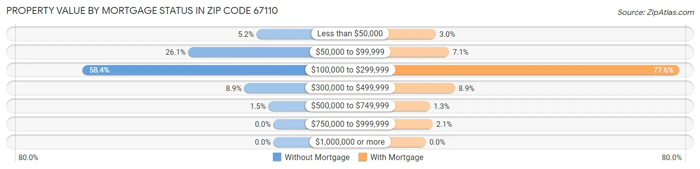 Property Value by Mortgage Status in Zip Code 67110