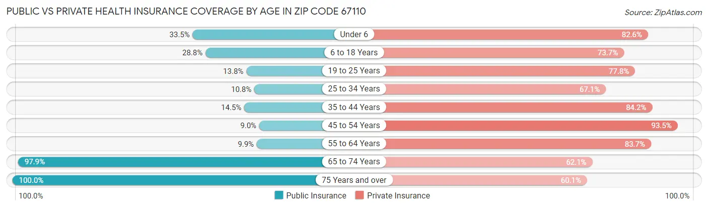 Public vs Private Health Insurance Coverage by Age in Zip Code 67110