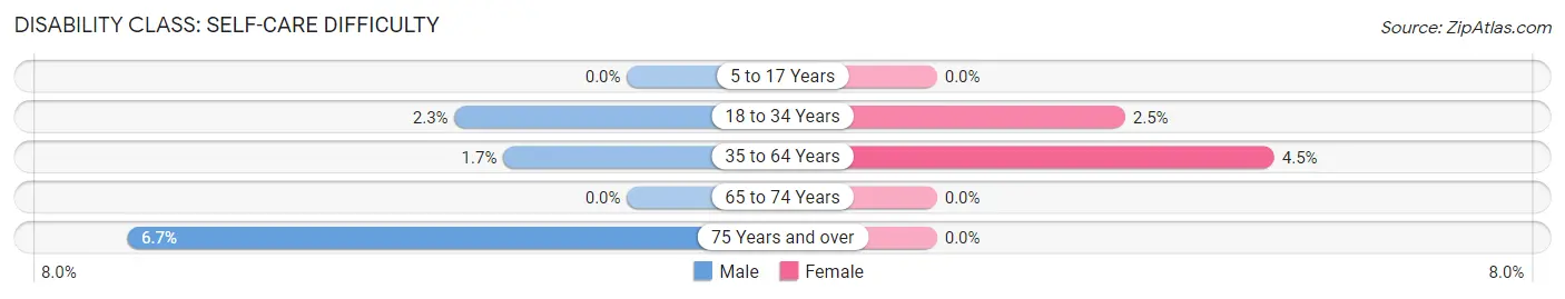 Disability in Zip Code 67110: <span>Self-Care Difficulty</span>