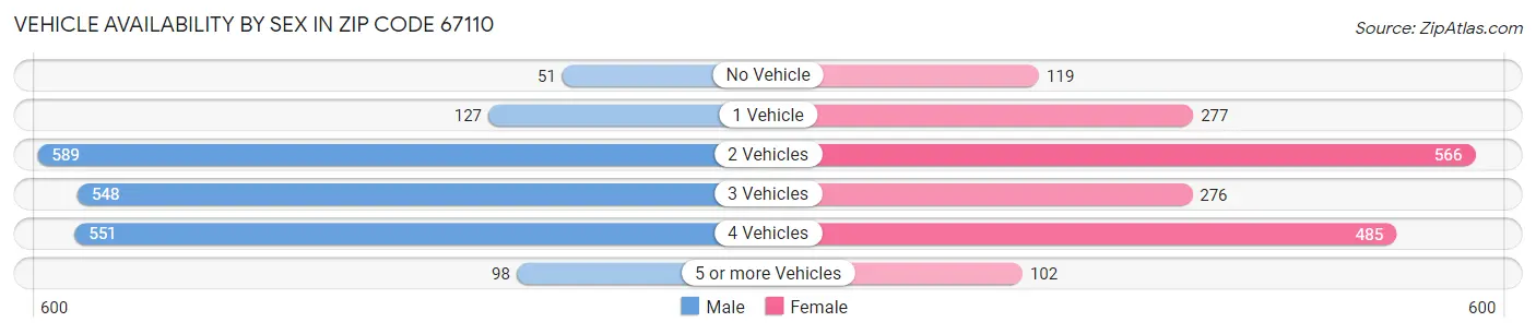 Vehicle Availability by Sex in Zip Code 67110