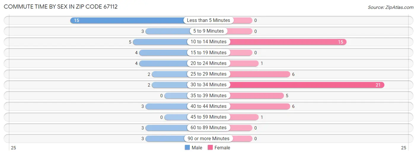 Commute Time by Sex in Zip Code 67112