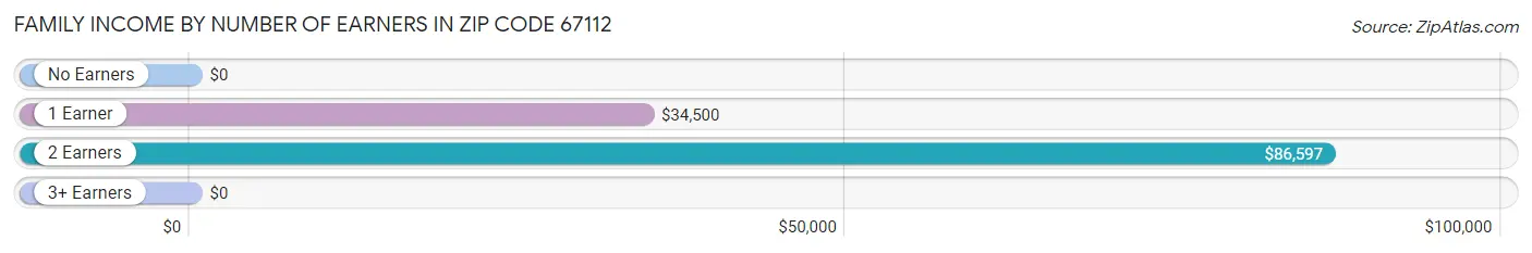 Family Income by Number of Earners in Zip Code 67112