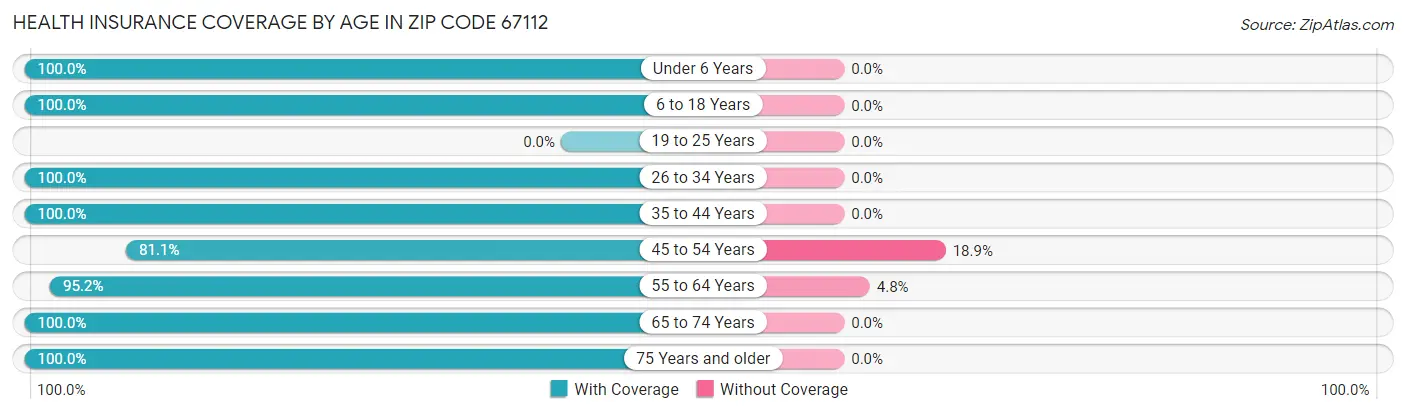 Health Insurance Coverage by Age in Zip Code 67112