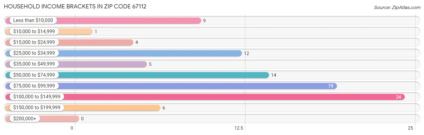 Household Income Brackets in Zip Code 67112