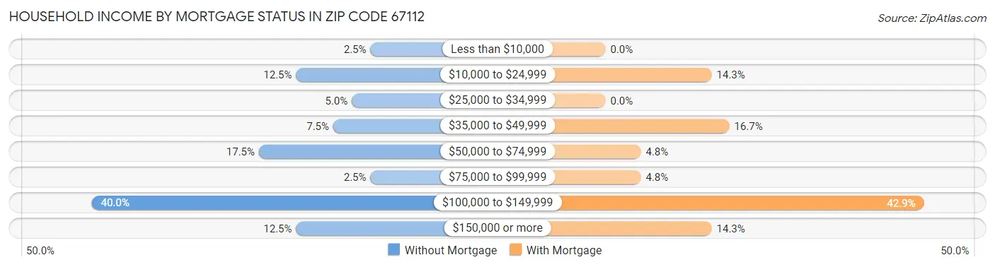 Household Income by Mortgage Status in Zip Code 67112