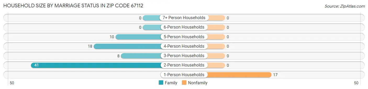 Household Size by Marriage Status in Zip Code 67112