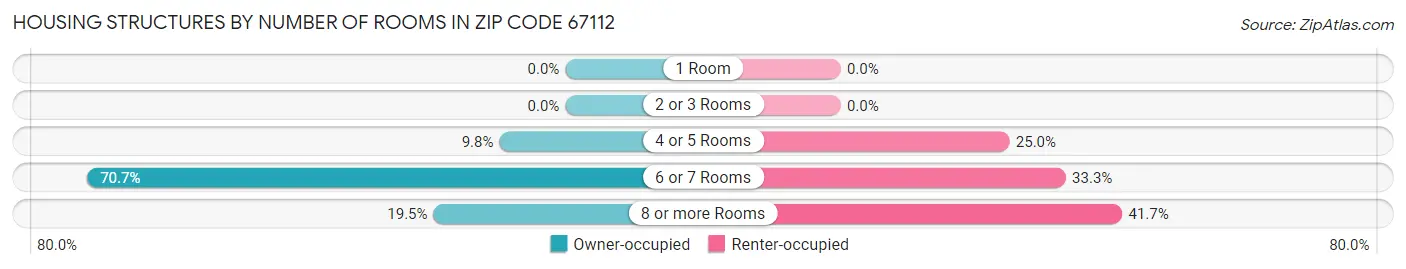 Housing Structures by Number of Rooms in Zip Code 67112