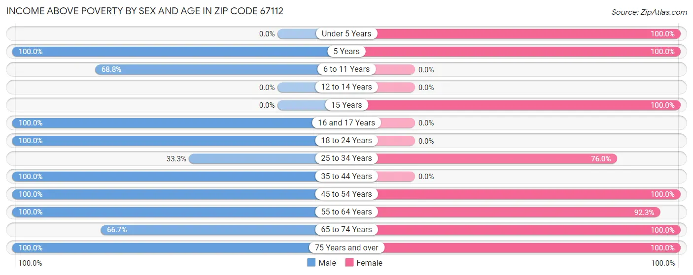 Income Above Poverty by Sex and Age in Zip Code 67112