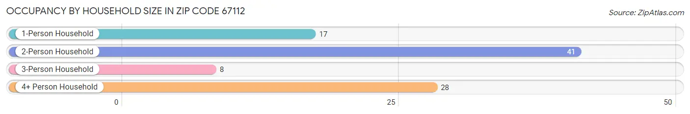 Occupancy by Household Size in Zip Code 67112