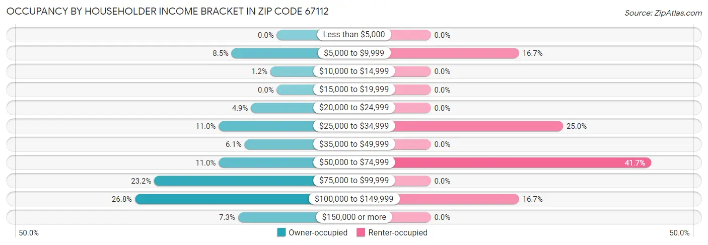 Occupancy by Householder Income Bracket in Zip Code 67112