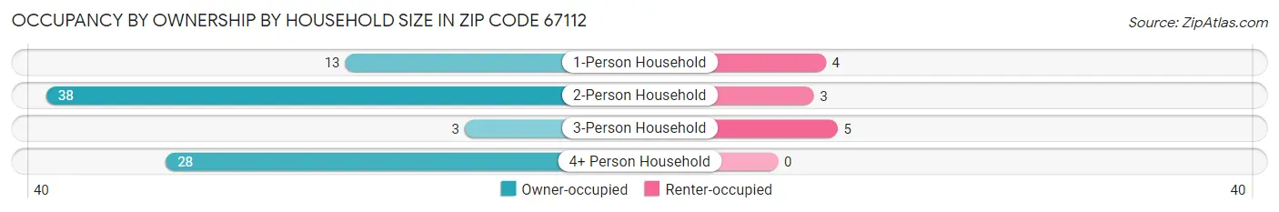 Occupancy by Ownership by Household Size in Zip Code 67112