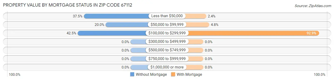 Property Value by Mortgage Status in Zip Code 67112
