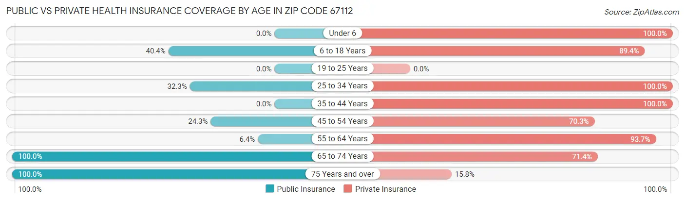 Public vs Private Health Insurance Coverage by Age in Zip Code 67112
