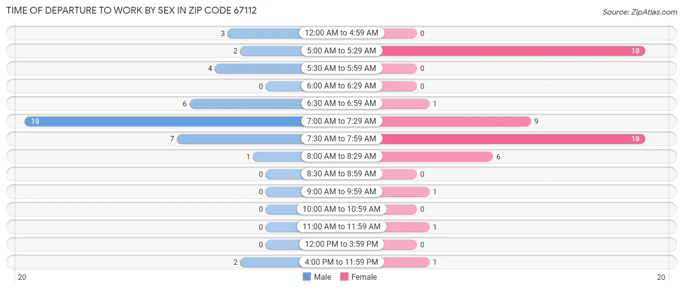 Time of Departure to Work by Sex in Zip Code 67112
