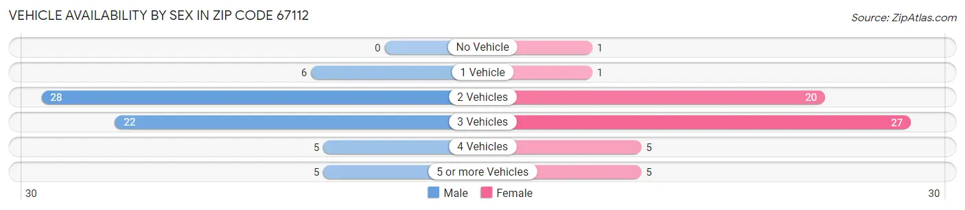 Vehicle Availability by Sex in Zip Code 67112
