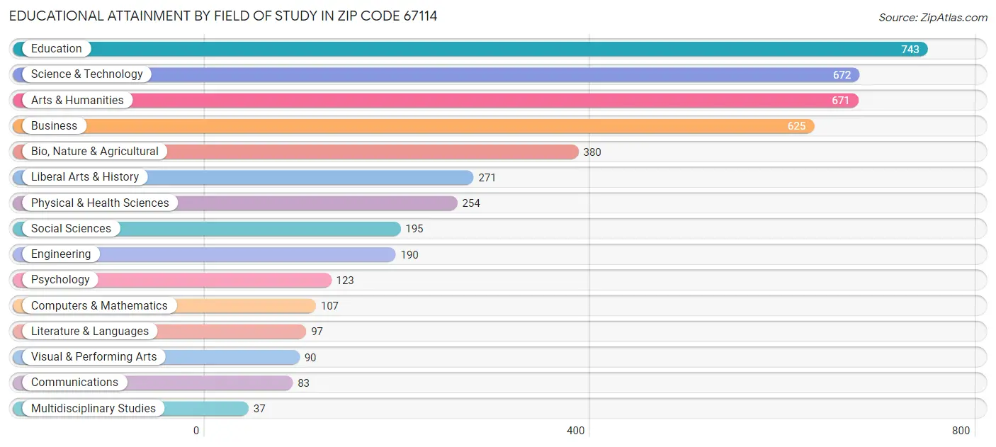 Educational Attainment by Field of Study in Zip Code 67114