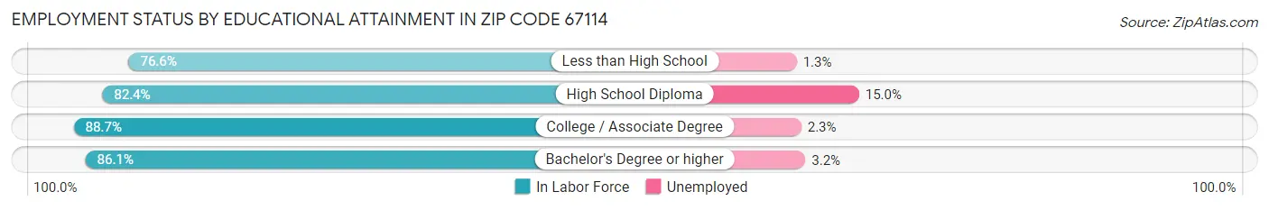Employment Status by Educational Attainment in Zip Code 67114