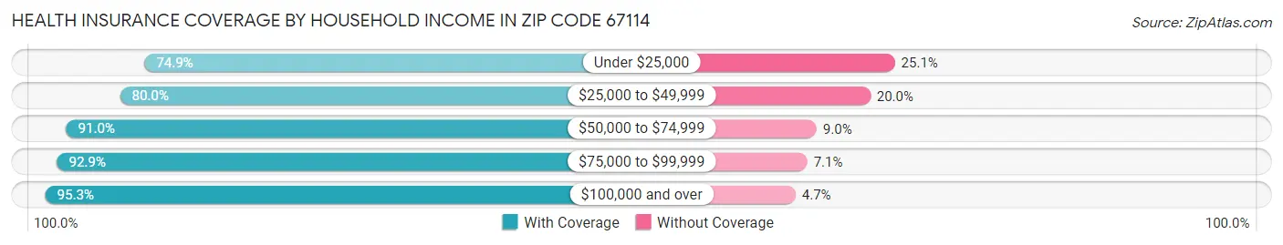 Health Insurance Coverage by Household Income in Zip Code 67114