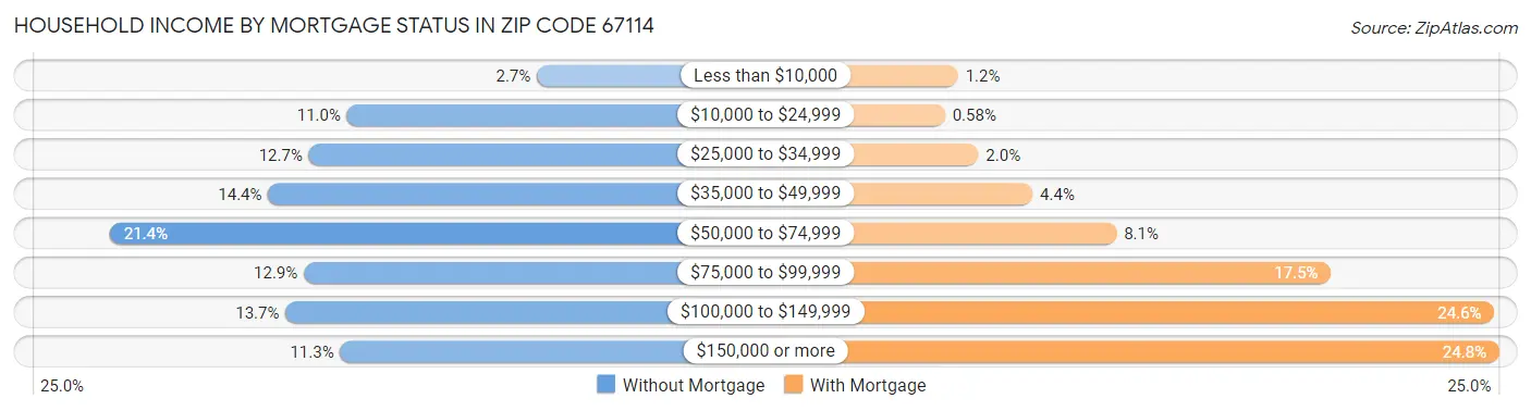 Household Income by Mortgage Status in Zip Code 67114