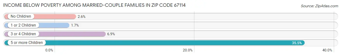 Income Below Poverty Among Married-Couple Families in Zip Code 67114